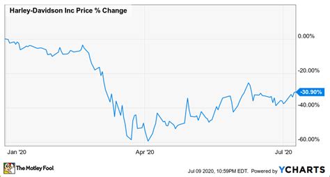 harley davidson stock prices